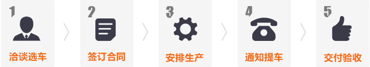 灑水車購車流程圖片 灑水車購車流程圖片