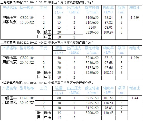 上海雄真消防泵型號參數配置表 上海雄真消防泵型號參數配置表
