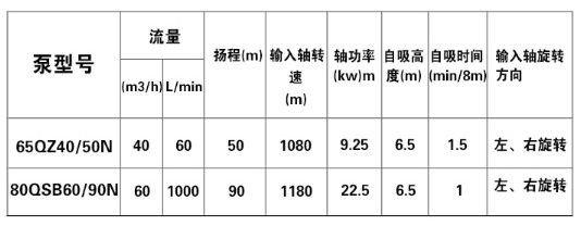 不銹鋼灑水泵參數(shù)表 不銹鋼灑水泵參數(shù)表