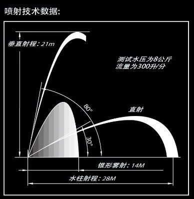 消防車無后座力水槍噴射技術數據 消防車無后座力水槍噴射技術數據