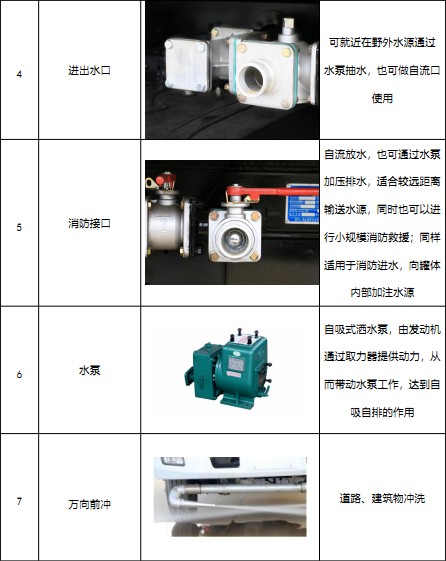 國六12方-15方東風(fēng)多利卡D9灑水車標(biāo)準(zhǔn)配置 國六12方-15方東風(fēng)多利卡D9灑水車標(biāo)準(zhǔn)配置