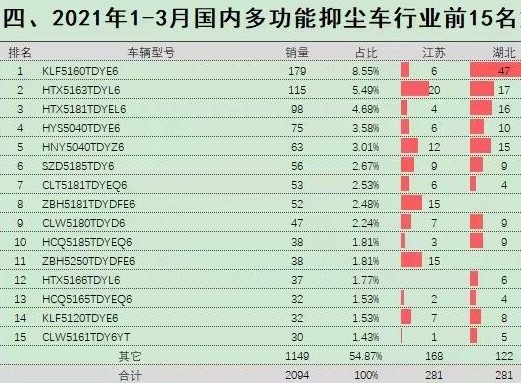 2021年1-3月國(guó)內(nèi)多功能抑塵車(chē)行業(yè)銷(xiāo)量前15名 2021年1-3月國(guó)內(nèi)多功能抑塵車(chē)行業(yè)銷(xiāo)量前15名