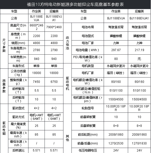 10噸福田純電動(dòng)抑塵車技術(shù)參數(shù) 10噸福田純電動(dòng)抑塵車技術(shù)參數(shù)