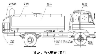 圖 2-1 灑水車結構簡圖 圖 2-1 灑水車結構簡圖